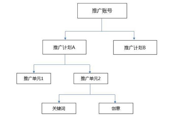 百度推广账号基本结构图.jpg 百度推广账号基本结构图.jpg