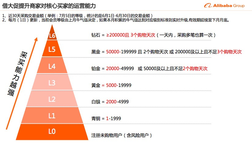 近30天采购交易金额分为6个等级.jpg