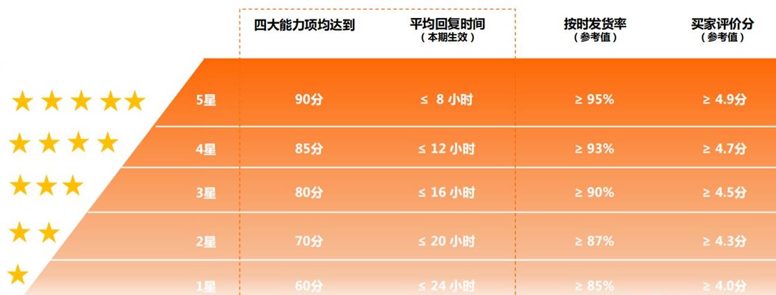 国际站星等级.jpg